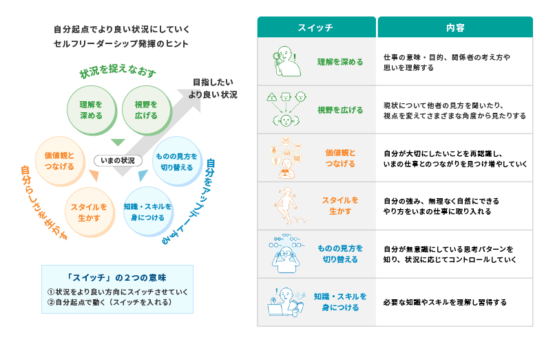 <図表2>X-SHIPの6つのスイッチ