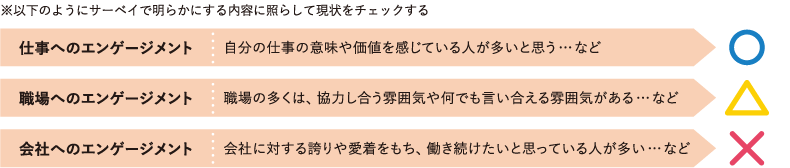 ＜図表2＞サーベイの内容に照らした問題意識の整理