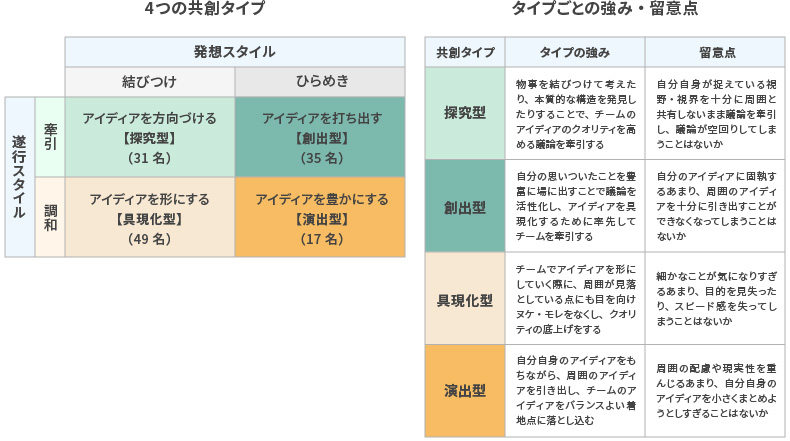 <図表2>4つの共創タイプ