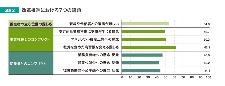 改革推進における7つの課題
