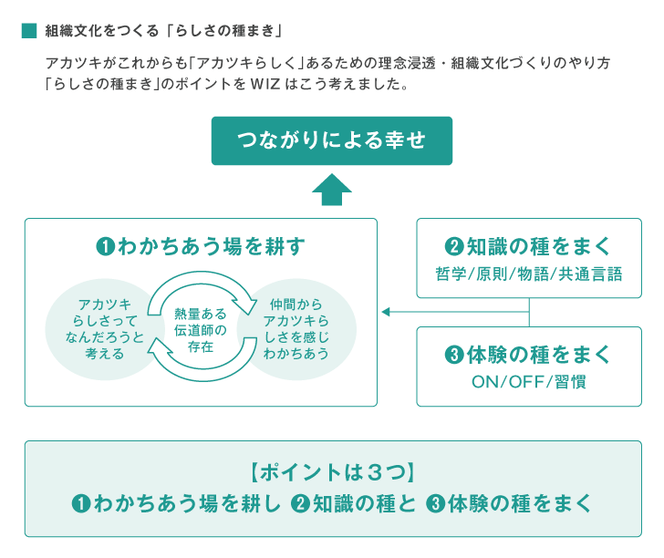 ■組織文化をつくる「らしさの種まき」