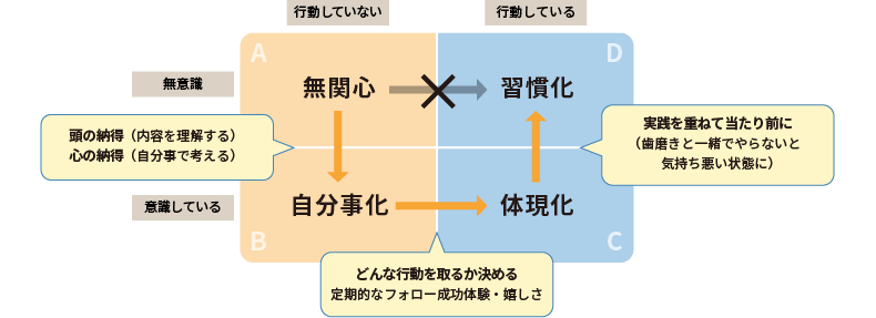 <図表4>浸透のステップ
