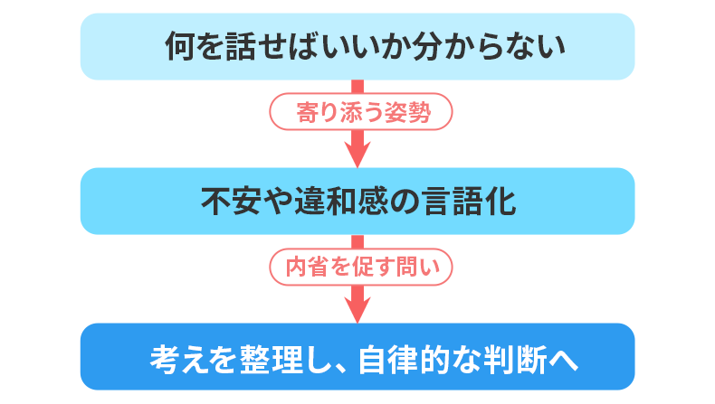 1on1を通して一緒に探っていくプロセス