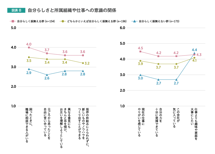 自分らしさと所属組織や仕事への意識の関係