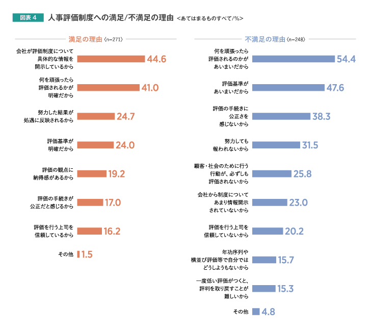 人事評価制度への満足/不満足の理由