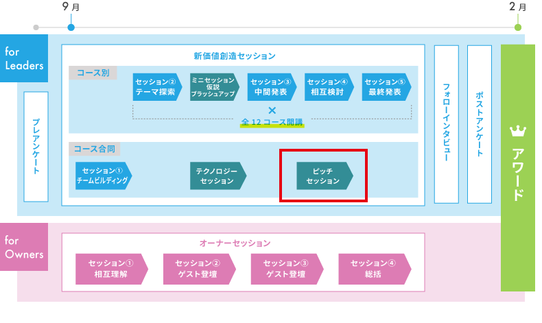 セッション全体像とピッチセッションの位置づけ