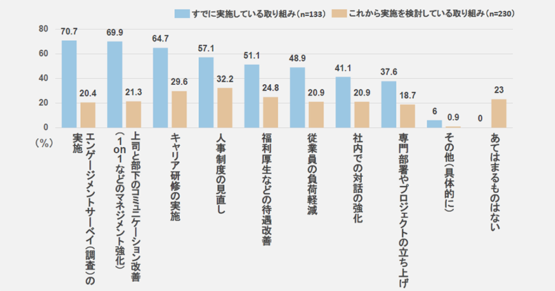 実施している取り組み/実施を検討している取り組み
