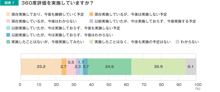 360度評価を実施していますか？