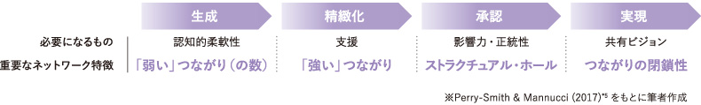 <図表2>イノベーションのプロセスとネットワークとの関連