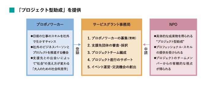 「プロジェクト型助成」を提供