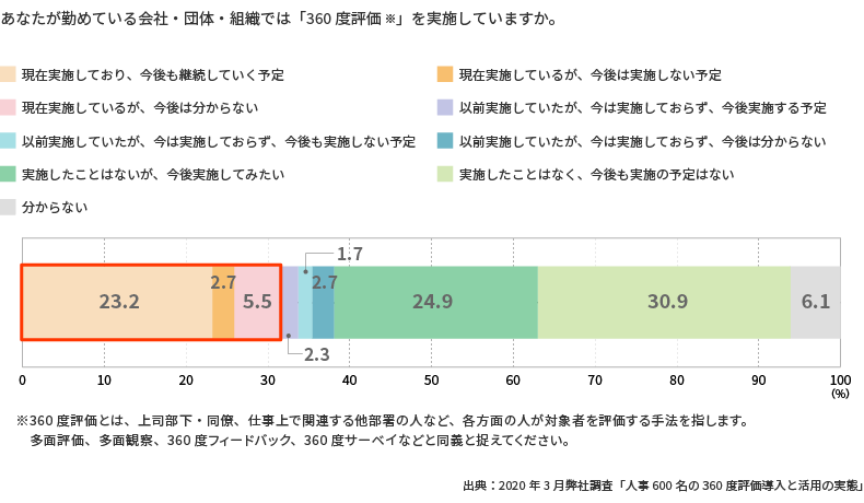 <図表1>360度評価の実施状況