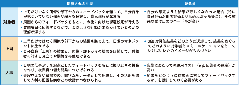 <図表2>360度評価の期待される効果と懸念点