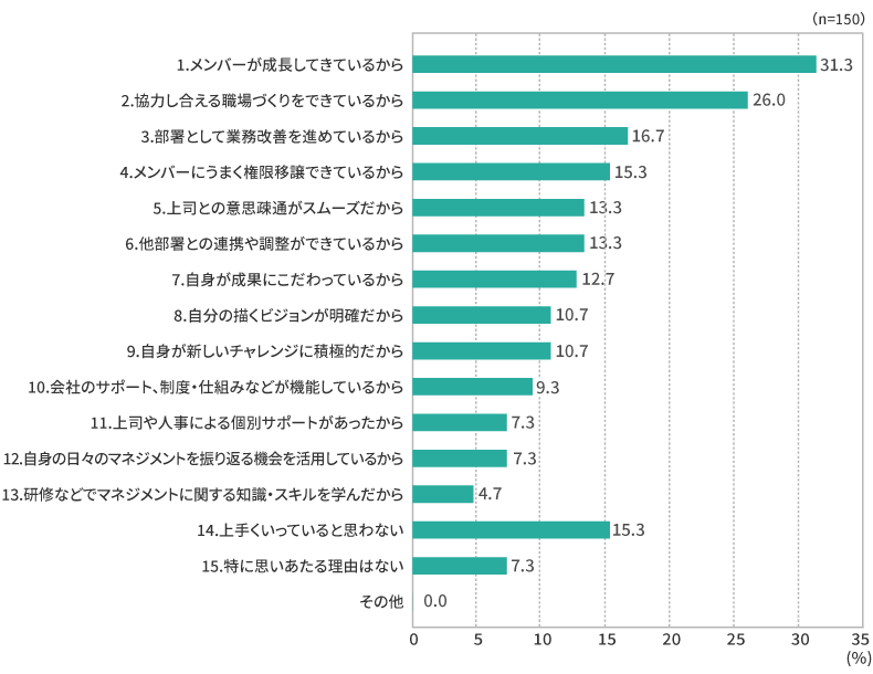 管理職として上手くいっている理由
