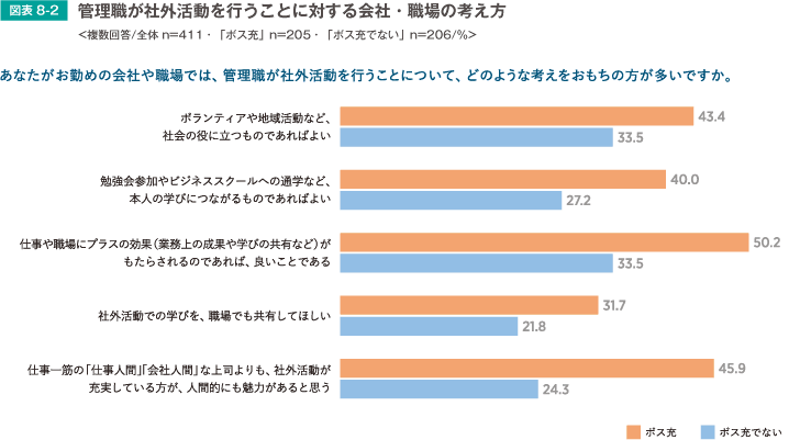 管理職が社外活動を行うことに対するかいしゃ・職場の考え方