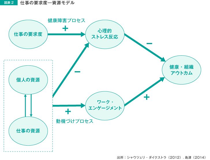 仕事の要求度―資源モデル