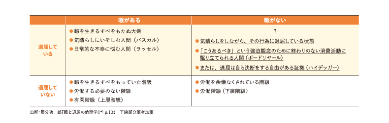 ＜図表1＞暇と退屈の類型