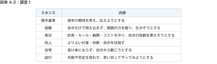 図表4-2:調査1