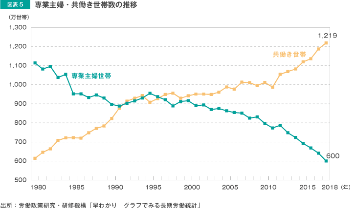 図表5 専業主婦・共働き世帯数の推移
