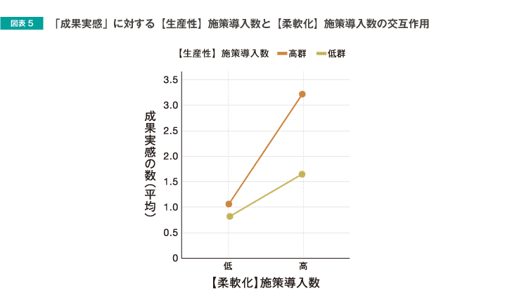「成果実感」に対する【生産性】施策導入数と【柔軟性】施策導入数の交互作用