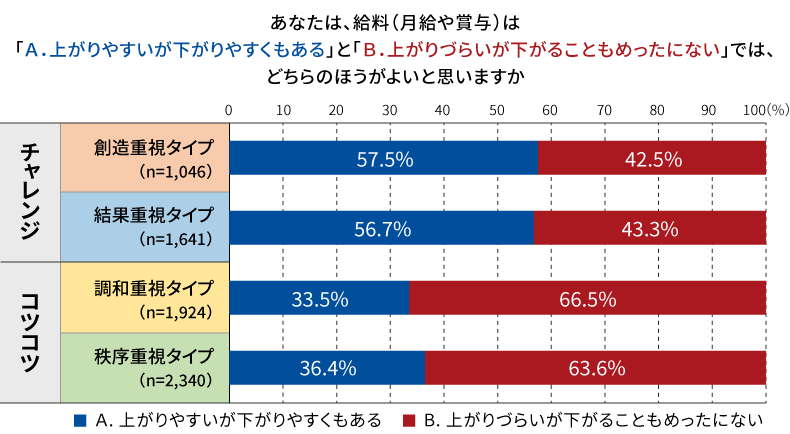 パーソナリティタイプ別の「変動給料/安定給料」の希望