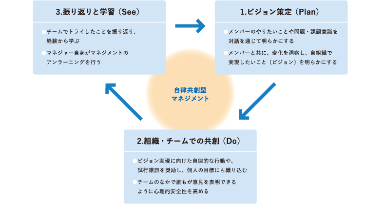 <図表5>自律共創型マネジメントの3つのキー行動