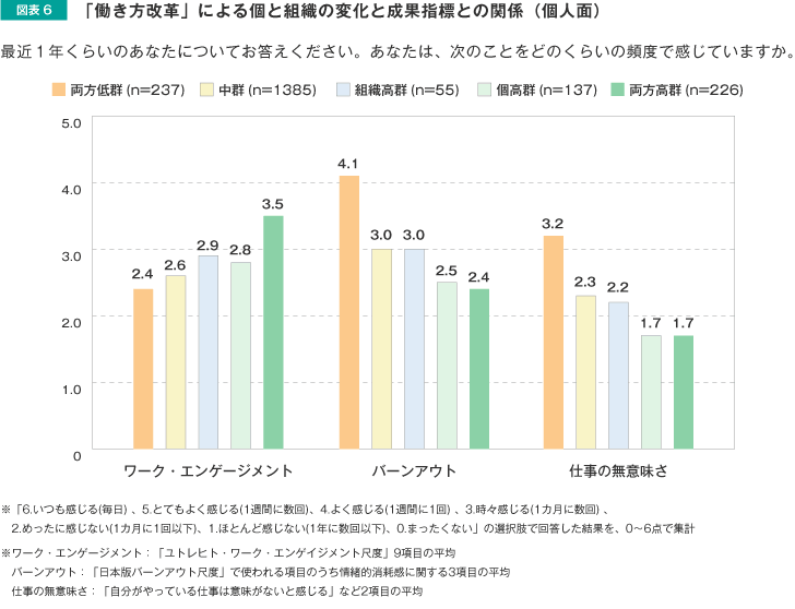 「働き方改革」による個と組織の変化と成果指標との関係（個人面）