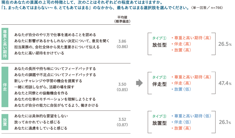 ＜図表9＞ポストオフ者に対する、上司のマネジメント行動