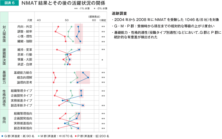 NMAT結果とその後の活躍状況の関係