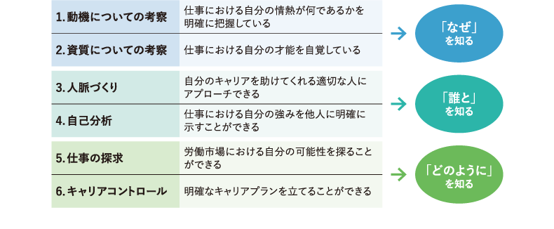 ＜図表4＞キャリア・コンピテンシー