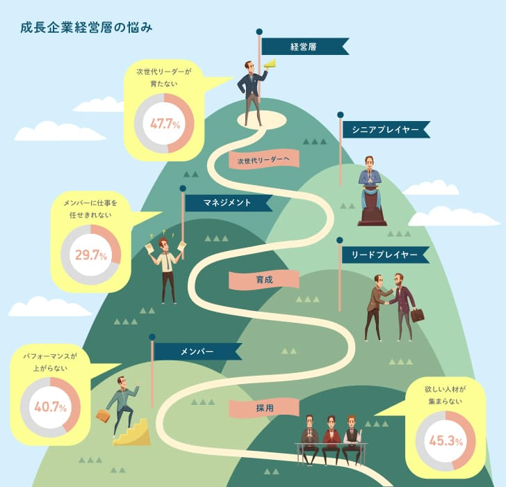 成長企業経営層の悩み