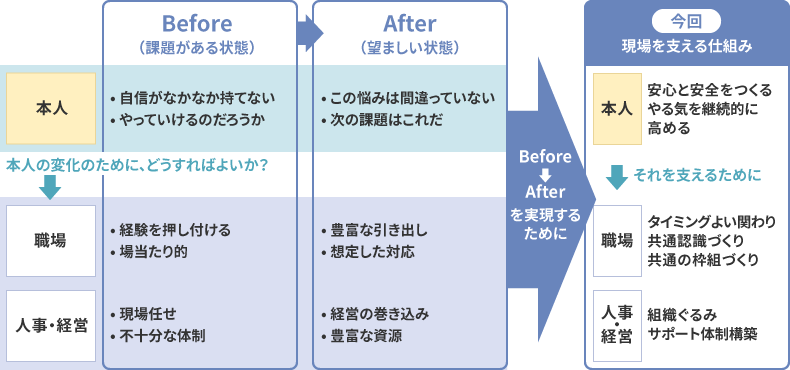 “本人、職場、人事・経営”3者の Before/After図