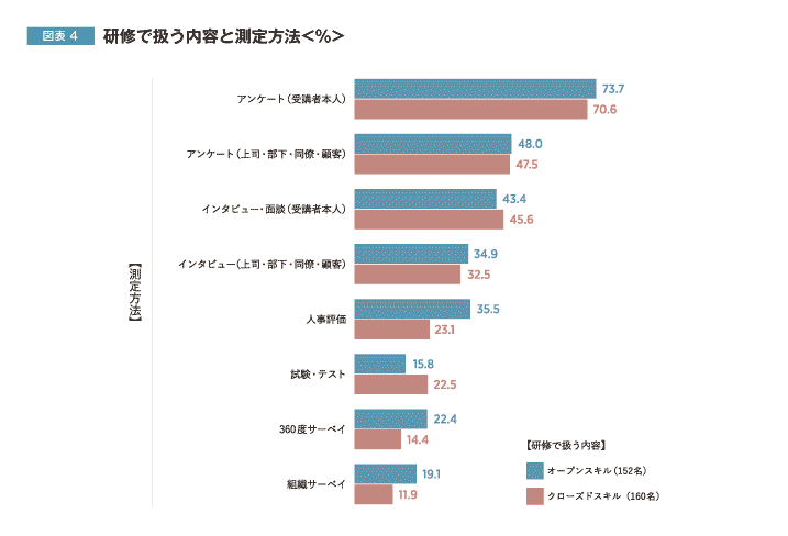 研修で扱う内容と測定方法<%>