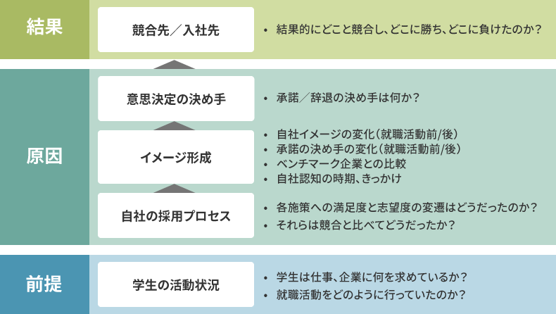 採用活動を振り返るフレーム