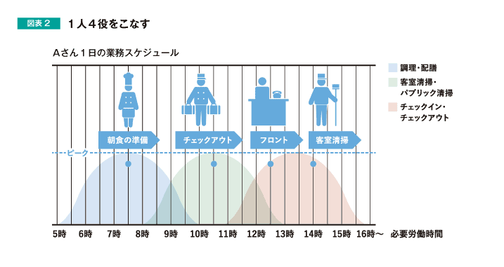 図表2 1人4役をこなす