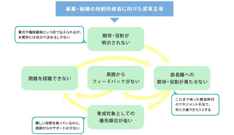<図表2>部長職前期の負のサイクル