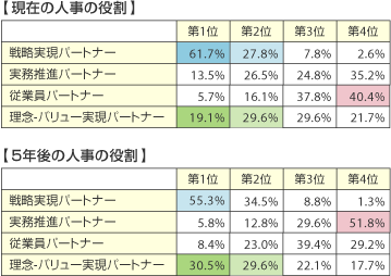 人事は経営の戦略パートナー？