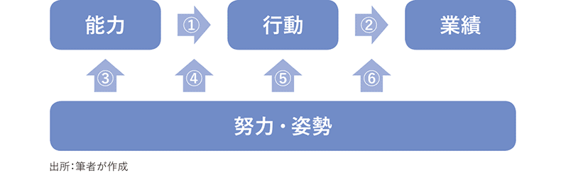 評価要素の関係性