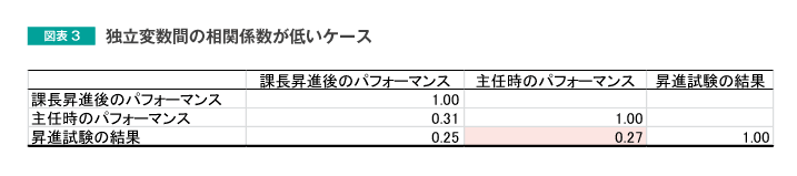 図表3 重回帰分析実施時の留意点1