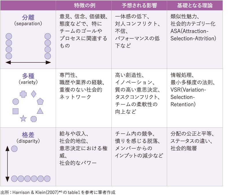 <図表1>多様性の分類