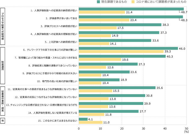 ＜図表4＞人事評価に関する課題