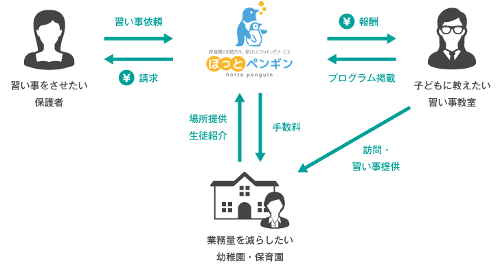 2つのグループを結びつけるマッチング手法を活用した