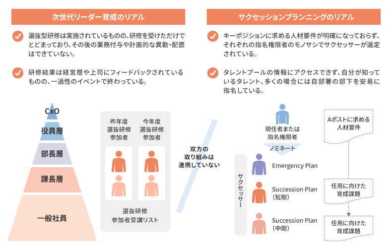 次世代リーダー育成とサクセッションプランニングが連携されていない状態
