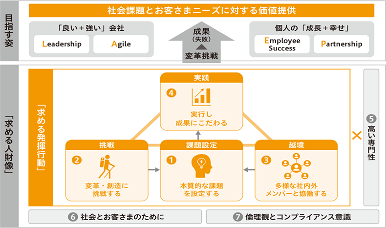 IHIの目指す姿と求める人財像