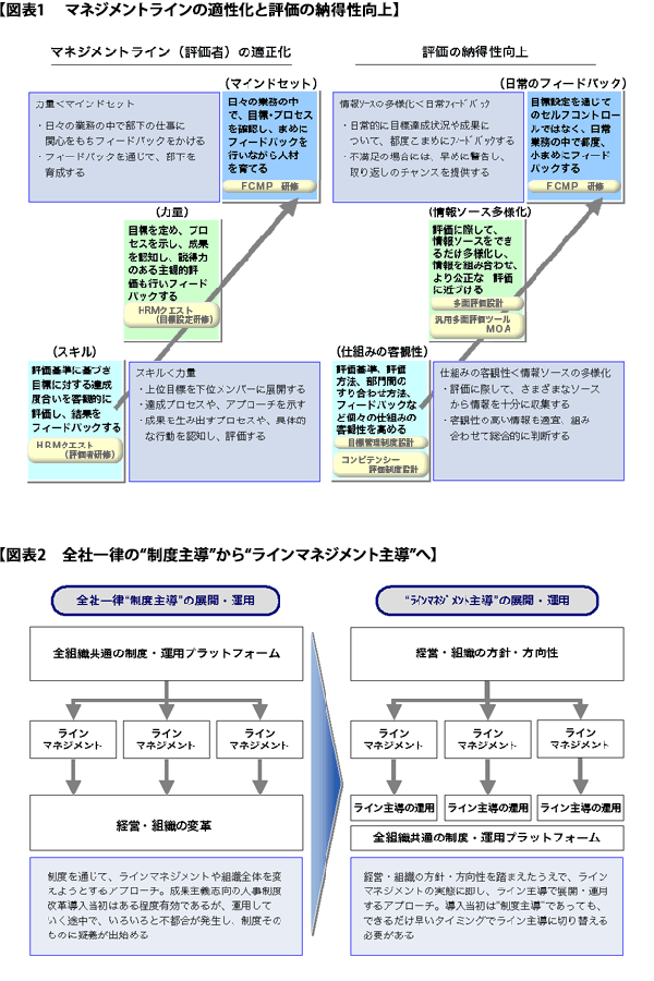 図表1 マネジメントラインの適正化と評価の納得性向上/図表2 会社一律の"制度主導"から"ラインマネジメント主導"へ