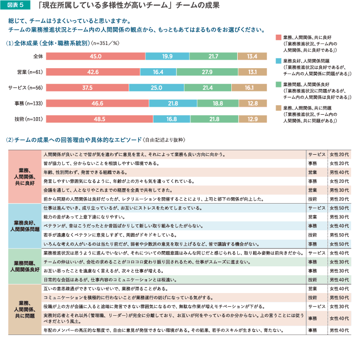 「現在所属している多様性が高いチーム」チームの成果