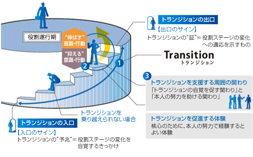 【トランジションのメカニズム】