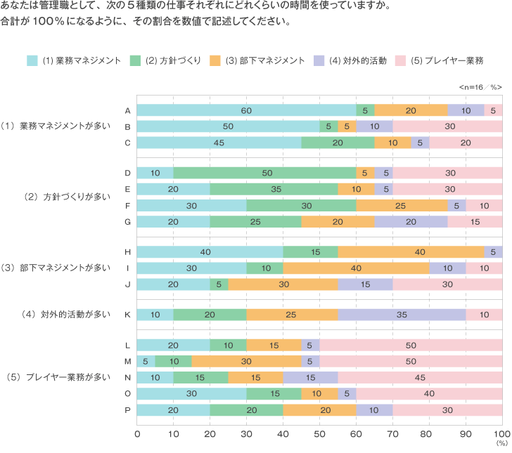<図表2>マネジャーの時間配分 一覧