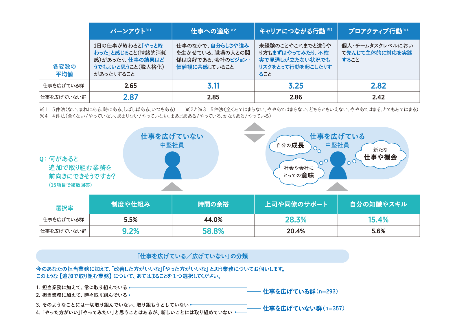 仕事を広げている/広げていない中堅社員の特徴