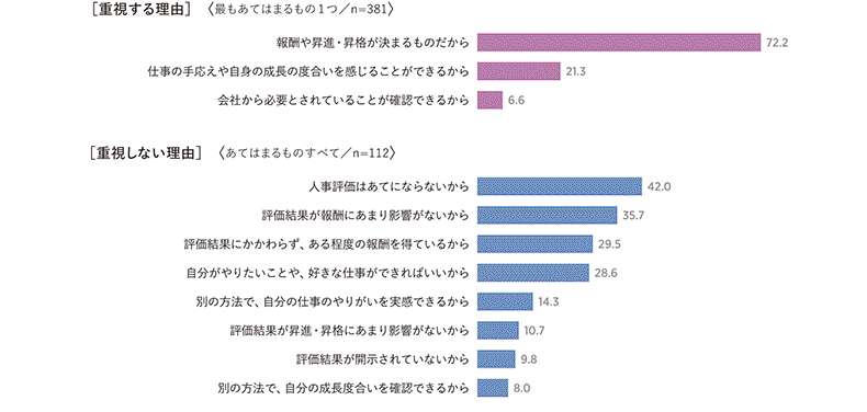 人事評価を重視する/重視しない理由