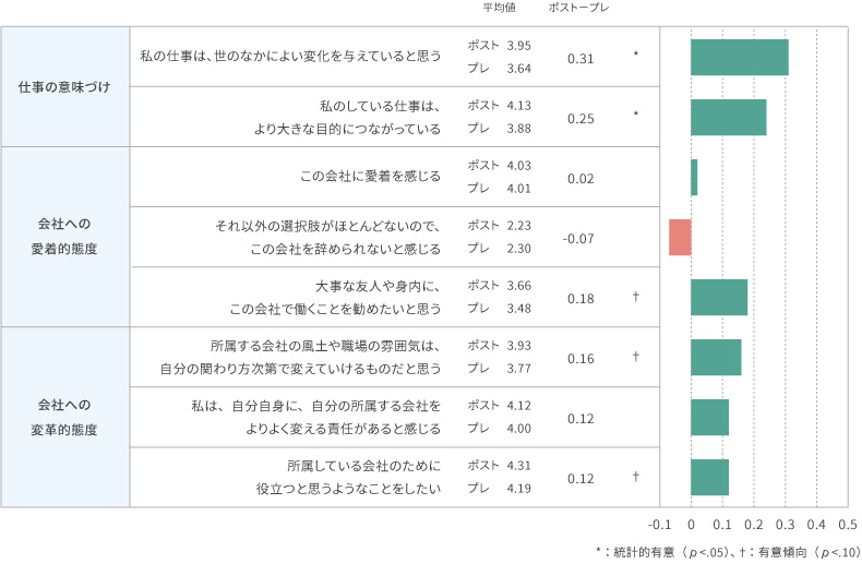 <図表6>越境後の仕事の意味づけ・会社への態度の変化